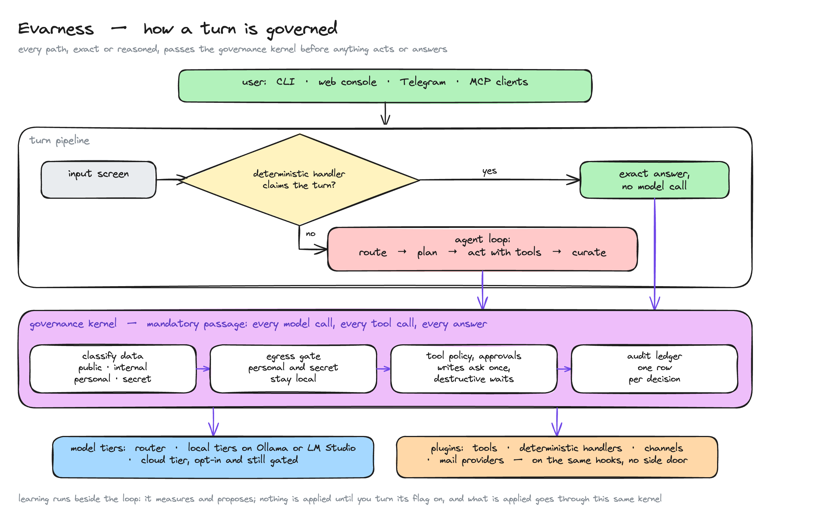 How a turn is governed: either a deterministic handler answers with no model call or the agent loop runs, and both paths pass the governance kernel before model tiers or plugins are reached